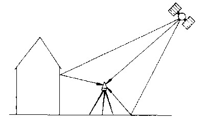 Figure 5.1: Multipath